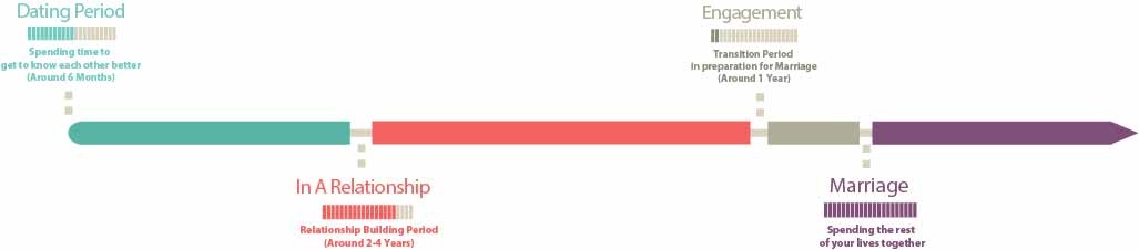 Date period. Timeline the following мосты. The ideal relationship timeline. Transition from dating to marriage. Stages of dating someone.